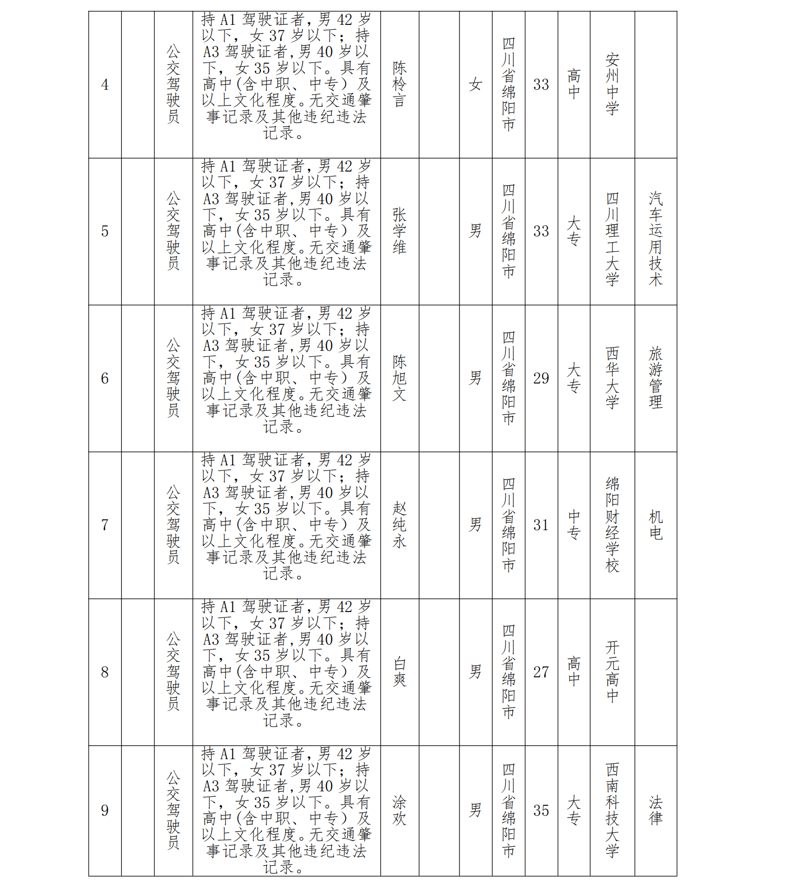 (96)绵阳公交集团2024年7月拟聘驾驶员公示_01.png